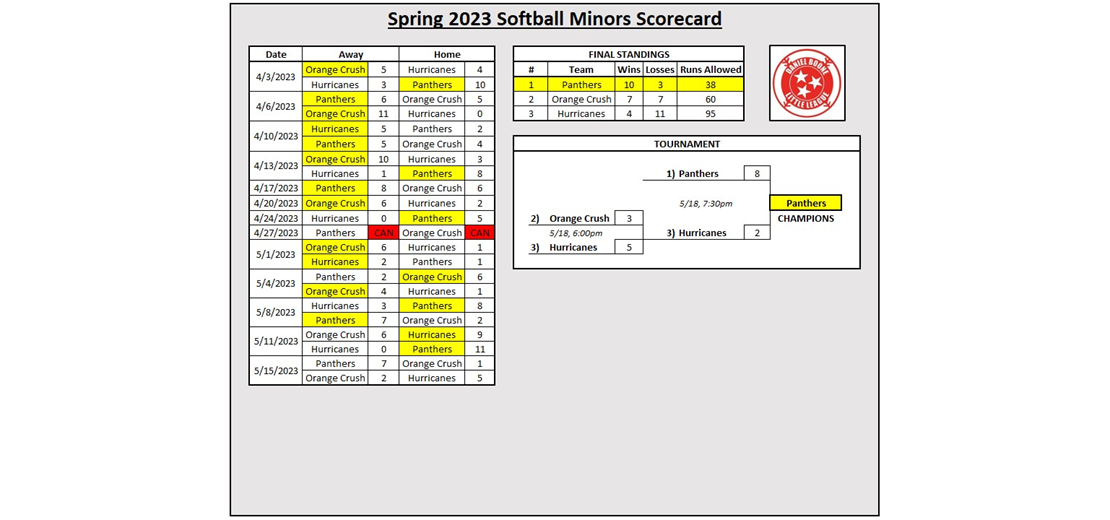 Final Results - 2023 Spring Softball Minors