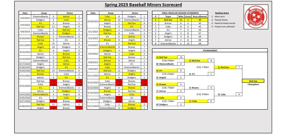 Final Results - 2023 Spring Baseball Minors